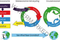 Circulaire Economie